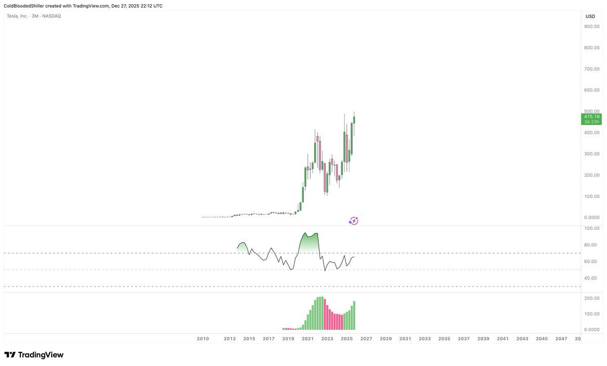 All the doom and frustration on the timeline when you can still buy $TSLA under $500 before it 2x's this year.

Silver simplicity was this year, TSLA will be next year.

So obvious, so simple.