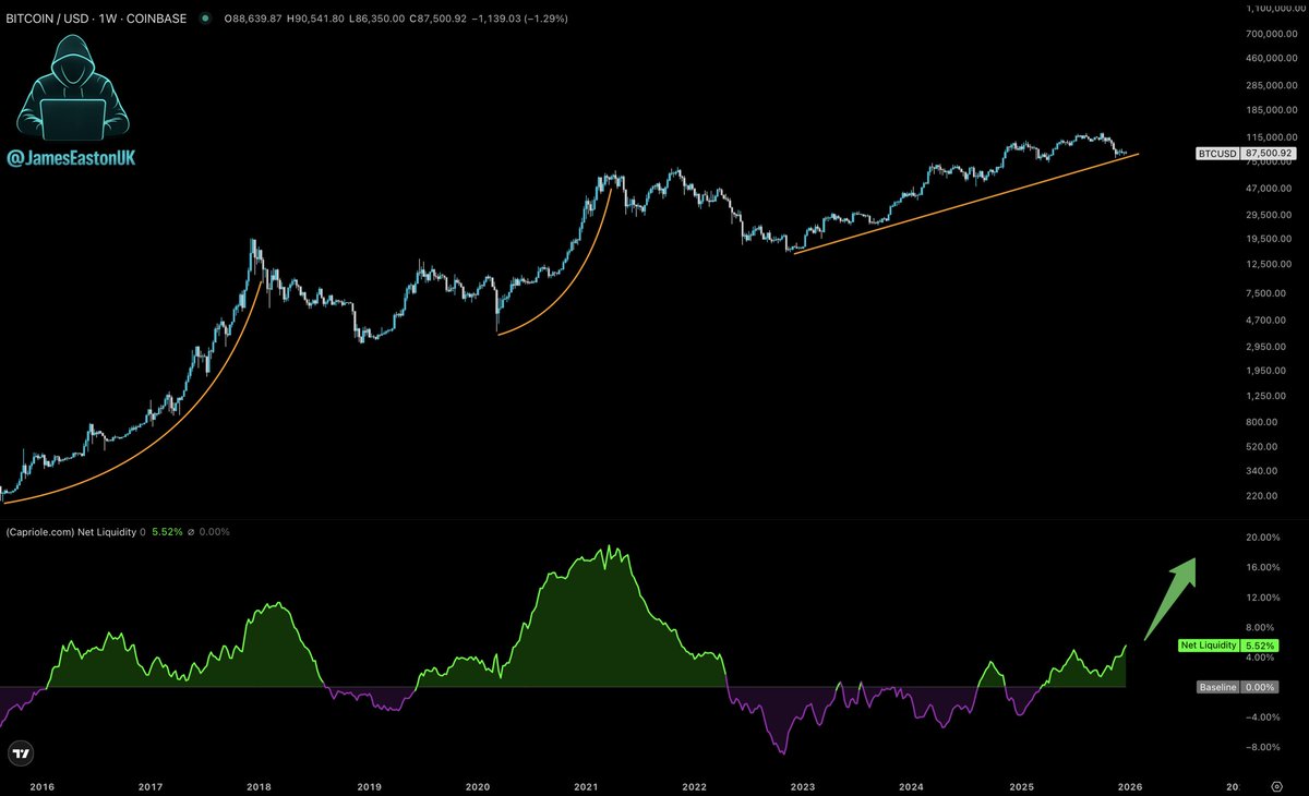 JamesEastonUK's tweet photo. $BTC 🟠

Net Liquidity is on the rise.

The bulk of this bull run has happened while it's been in the negative.

But notice the previous parabolas?

Buckle up. https://t.co/bihM41PYZG