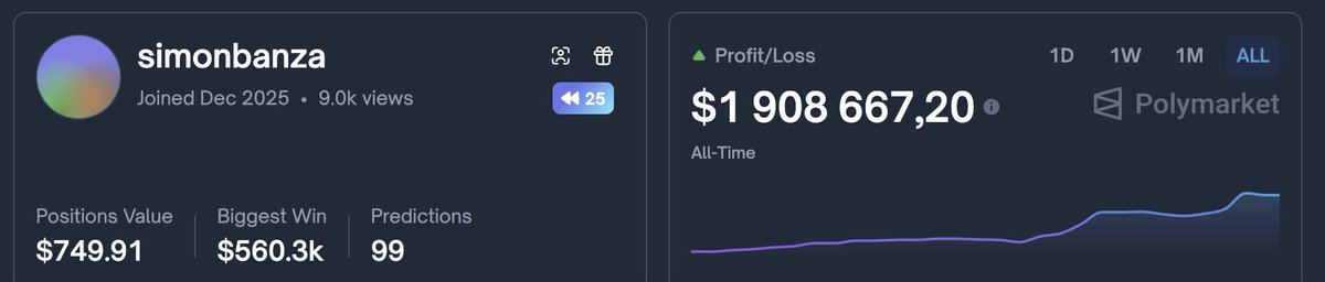 poly_sniper's tweet image. EARNED $2M IN TWO WEEKS ON @Polymarket 

This about him - polymarket.com/@simonbanza

Andrew Tate and Demoor brought him $150K, just because he bet on Demoor.

He started trading actively only this month, and achieved excellent results.

He is perfectly versed in sports events,…