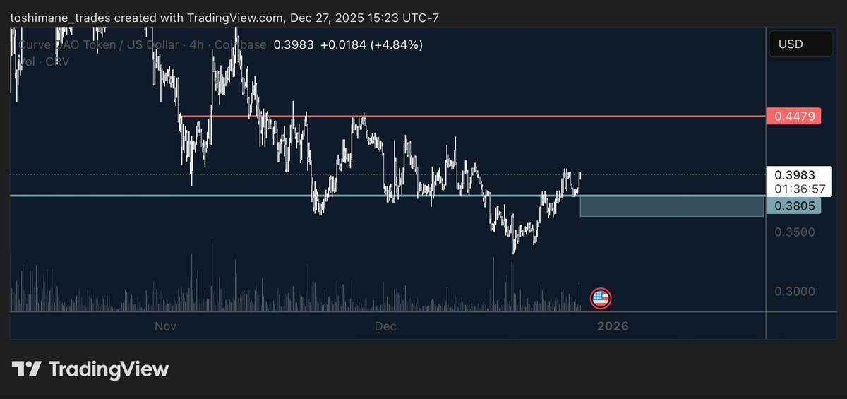 toshimane__'s tweet image. $CRV give me one more tap of support or a break of .45 and I’m aping in with serious size. Pretty much all systems go already but risk management says chill and wait