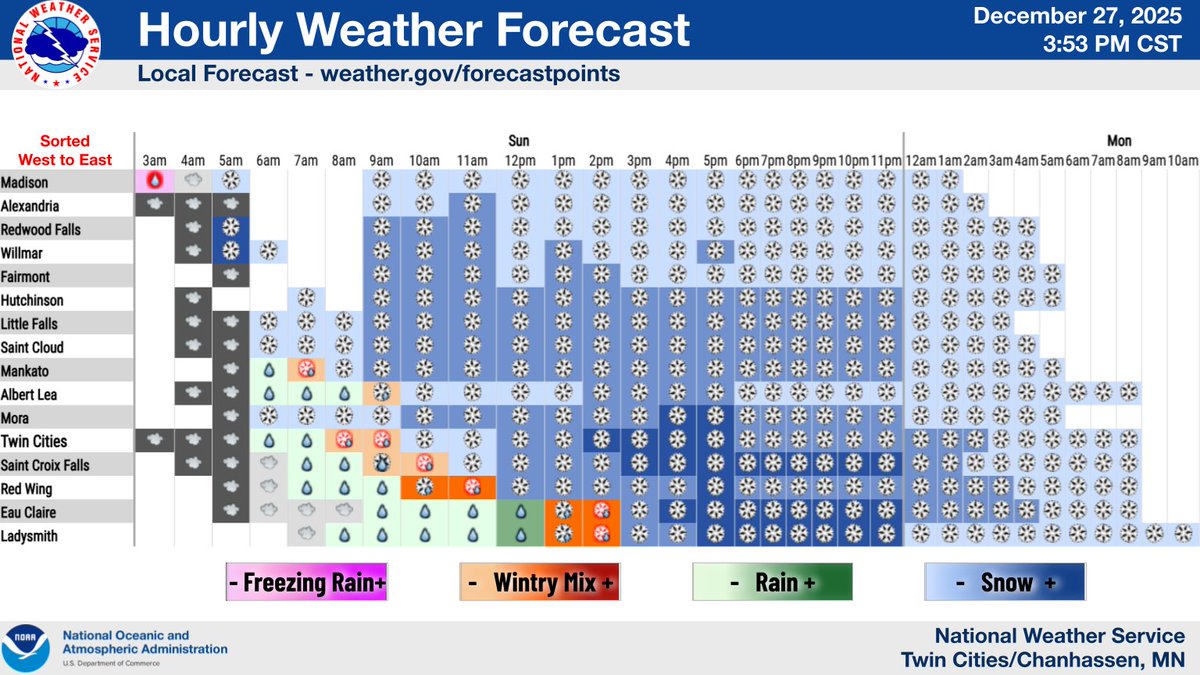 NWSTwinCities's tweet image. ⚠️BLIZZARD AND WINTER STORM WARNINGS FOR CENTRAL AND EASTERN MN, WESTERN WI⚠️
 Latest hourly forecast for your location: weather.gov/forecastpoints 
A rapidly developing winter storm will arrive late tonight into tomorrow morning, bringing hazardous conditions for those traveling.