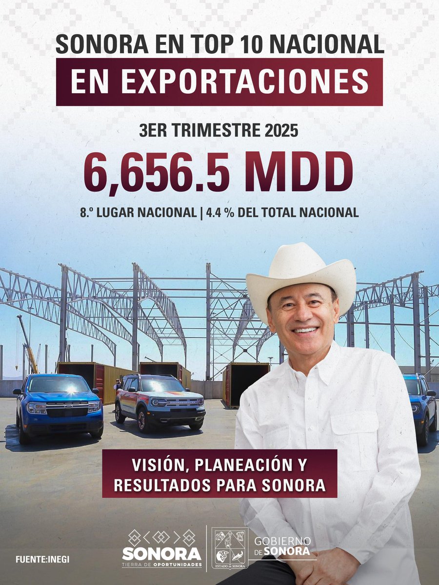 ¡Sonora entre los diez estados que más exportan en el país!

Durante el tercer trimestre de 2025, alcanzamos 6,656.5 millones de dólares, reflejo de la implementación estratégica del Plan Sonora, planeación y trabajo constante.

Así, seguimos fortaleciendo la economía de nuestro