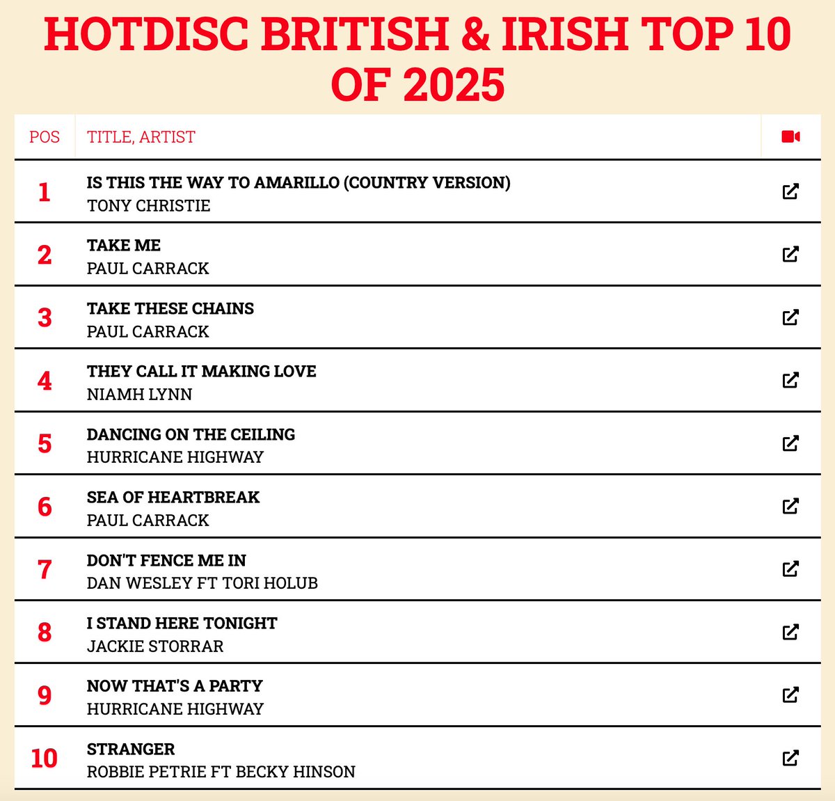 HotdiscTop40's tweet image. Here are the Top 10 most successful British &amp;amp; Irish songs of the year in the Hotdisc Charts. Well done to all acts in particular who made it to Number 1 this year