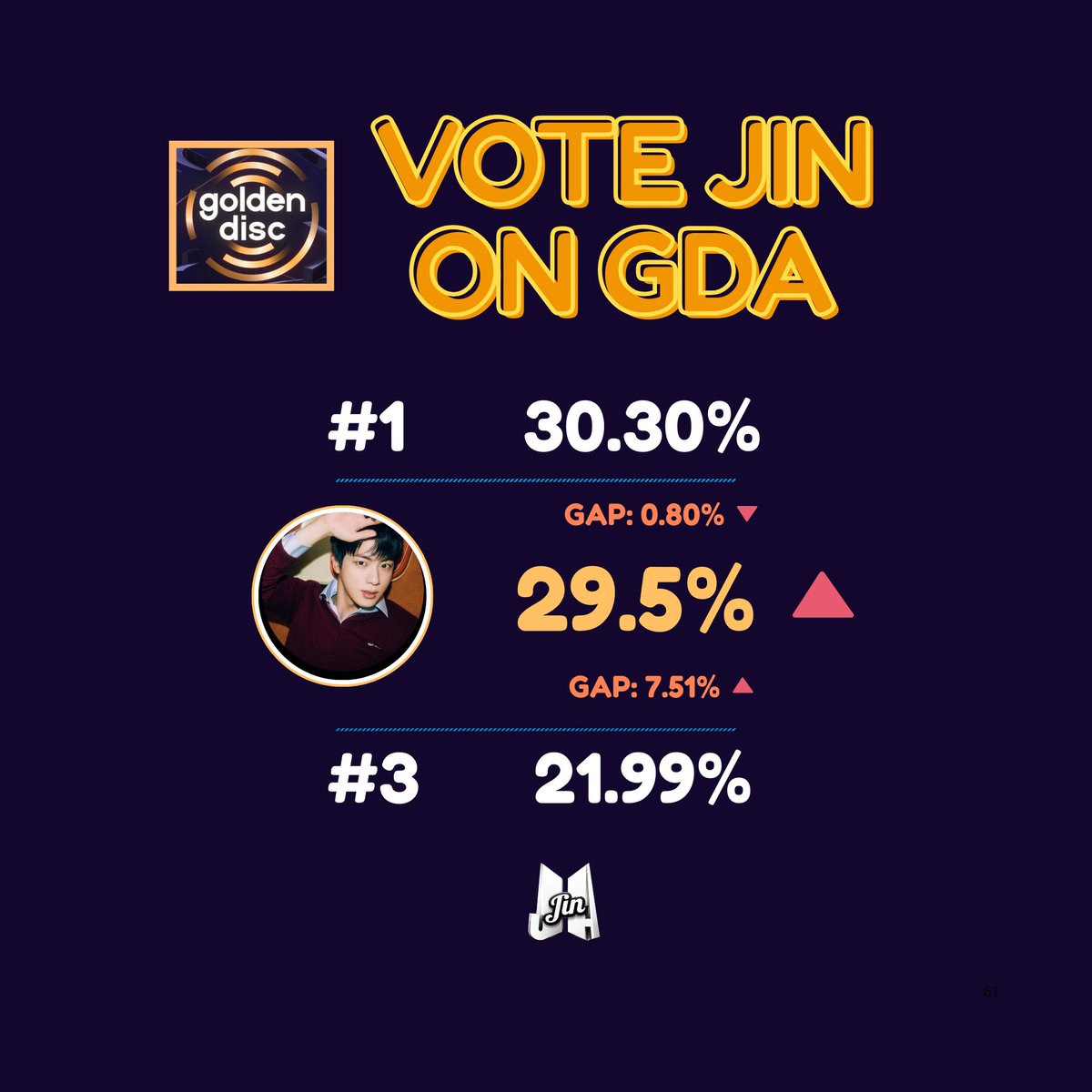 TEAM. WHO’S AWAKE? 🔥 LET’S GO. CLOSE THE GAP. 

VOTE NOW: global.prizm.co.kr/story/gda25

ARMY RUN FOR JIN
#GDAforJIN