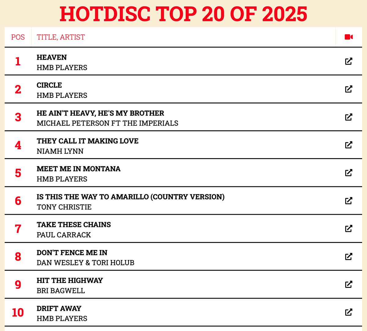 HotdiscTop40's tweet image. Here are the Top 20 most successful songs of the year in the Hotdisc Charts. Well done to all acts in particular who made it to Number 1 this year ....
