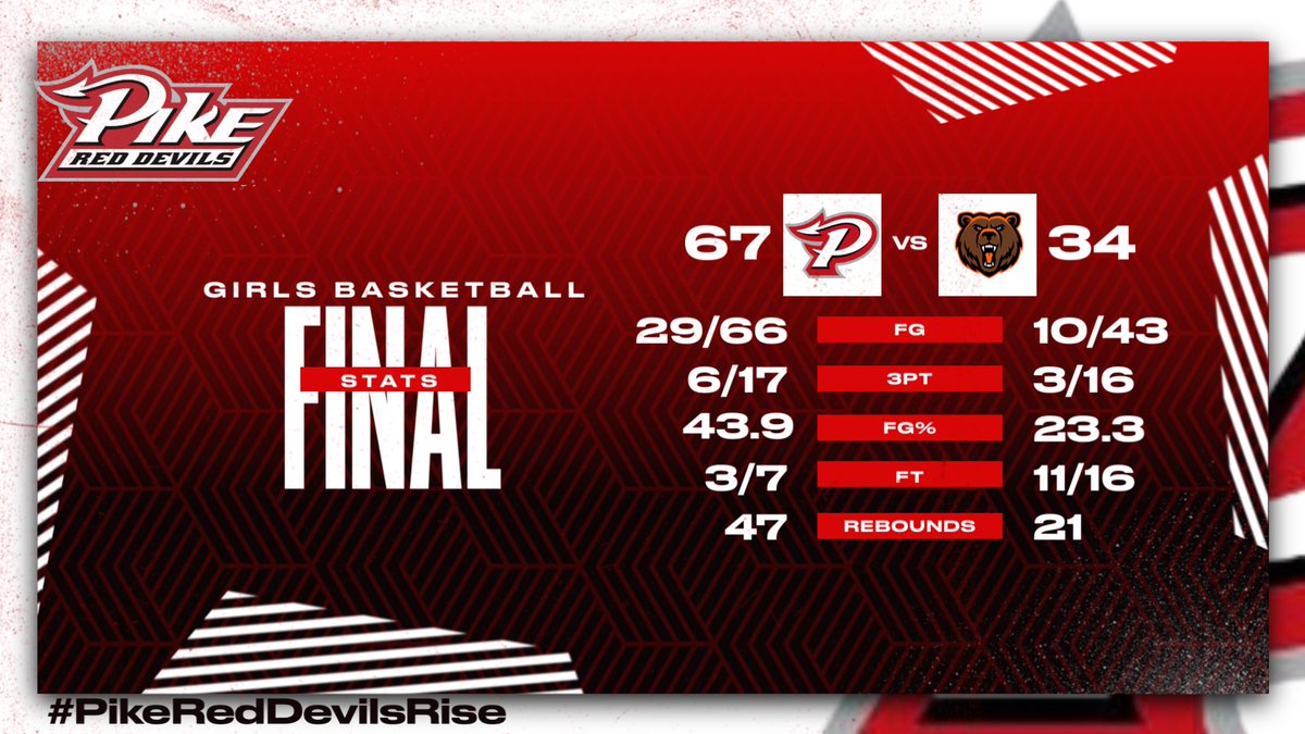 PikeHSAthletics's tweet image. The Lady Red Devils leave Fort Wayne with a 67-34 win over Northrop!

Today’s leading scorers:

Marley Jeffers - 10pts 12rbds
Saniya Smith - 10pts 6stls
Korinne Nickolson - 10pts
Savayah Mitchell - 10pts