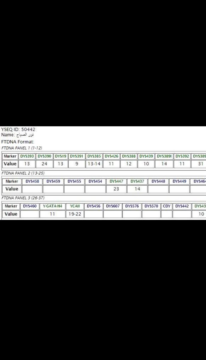 يسرني ان أنقل لكم عيّنة رقم 50442، آل الصّيّاح في دمشق من أصول فلسطينيّة لفحص 18-ماركر (شريحة ألفا)، على التّحوّر M81 (الّذي توجد عليه مواريث مغاربيّة متنوّعة ومنها الرئيس معمر القذافي) من السّلالةEM35

أقرب أولاد عم مفحوصين هم آل مهيوب وآل أوريغلي وآل المغربي في المغرب العربي.