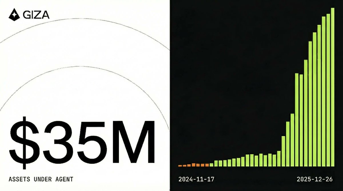 gizatechxyz's tweet image. ✦ 𝐆𝐢𝐳𝐚 𝐣𝐮𝐬𝐭 𝐬𝐮𝐫𝐩𝐚𝐬𝐬𝐞𝐝 $𝟑𝟓,𝟎𝟎𝟎,𝟎𝟎𝟎 𝐢𝐧 𝐀𝐬𝐬𝐞𝐭𝐬 𝐔𝐧𝐝𝐞𝐫 𝐀𝐠𝐞𝐧𝐭 ✦

10 months ago, Giza Agents were managing under $500K.

Today: $35M. That's 70x growth.

&amp;gt; Compounding at ~53% monthly
&amp;gt; +$10M since October alone
&amp;gt; 40% growth in the last 8…