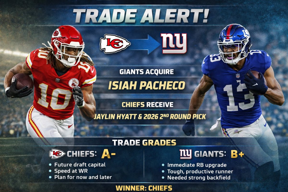 DandreDocsBOTDS's tweet image. Chiefs: Flip a HB for a burner on the outside and a future 2nd.

Giants: They needed juice in the backfield and trust they got it. Pacheco fits the tone.

Slight Winner: Chiefs.
When you get younger, faster, and add draft capital… yeah, that’s a win.