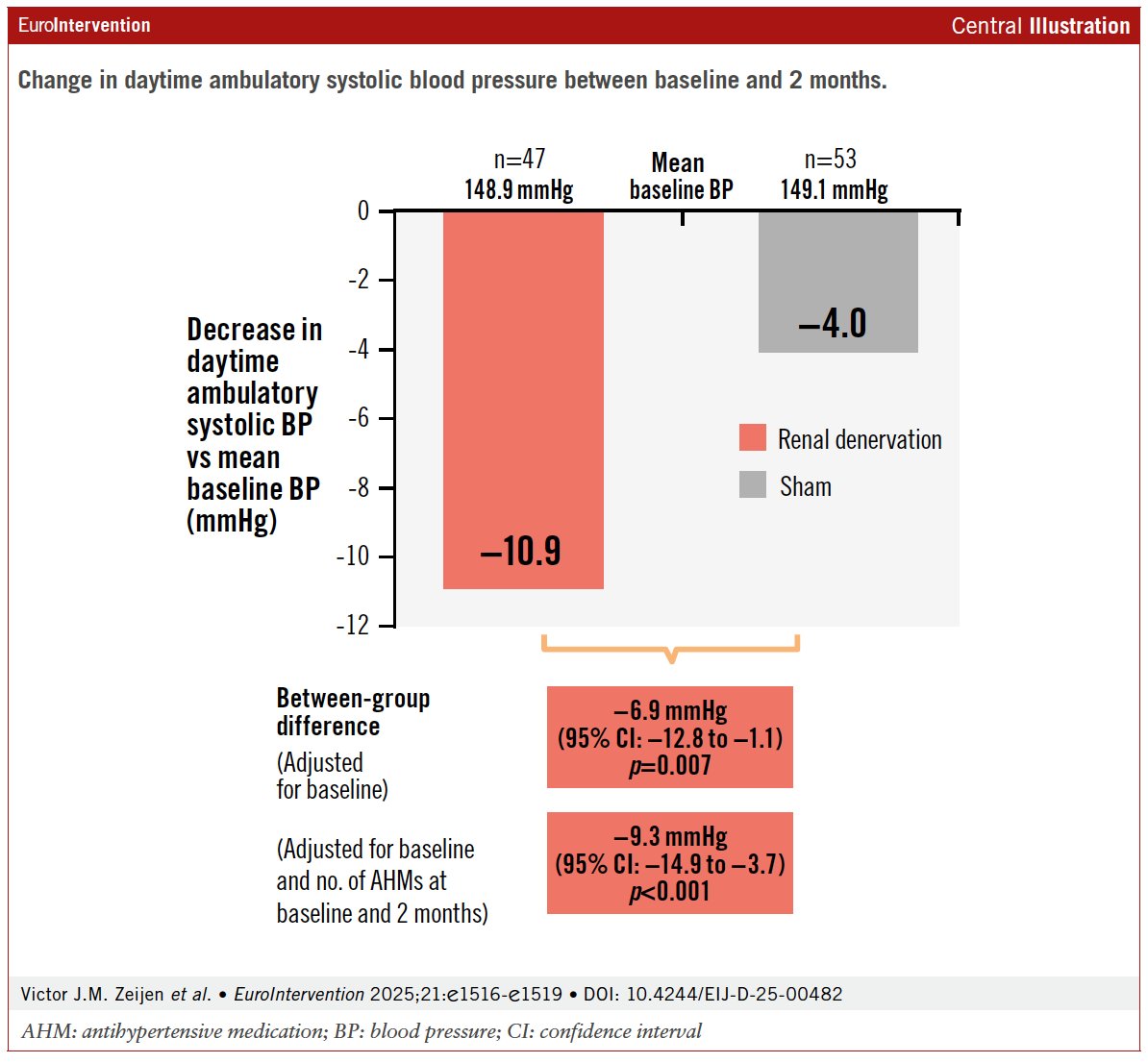 EuroInterventio's tweet image. In RADIANCE-HTN TRIO, ultrasound renal denervation significantly reduced ambulatory BP even after adjustment for objectively measured antihypertensive drug use, supporting a true treatment effect beyond medication changes.
eurointervention.pcronline.com/article/effica…

#Hypertension #RenalDenervation