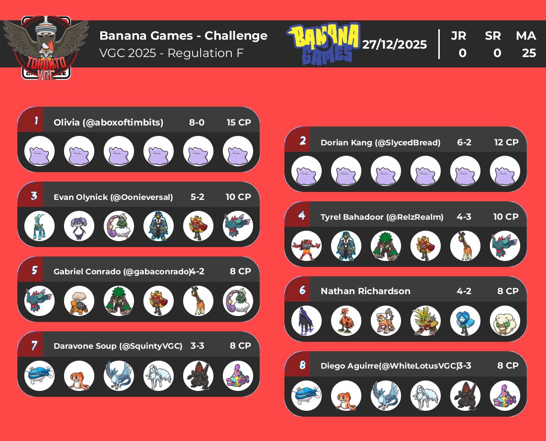 TorontoVGC's tweet image. Results @ Banana Games Challenge in Toronto on December 27, 2025  

With another perfect 8-0 to close out the year, @aboxoftimbits has now won the last 3 Challenges at this venue, going a combined 23-1 in the process