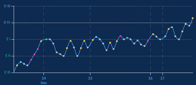 Esmeralda é um elo desgraçado no TFT toda santa vez pqp, mas finalmente acabou essa saga