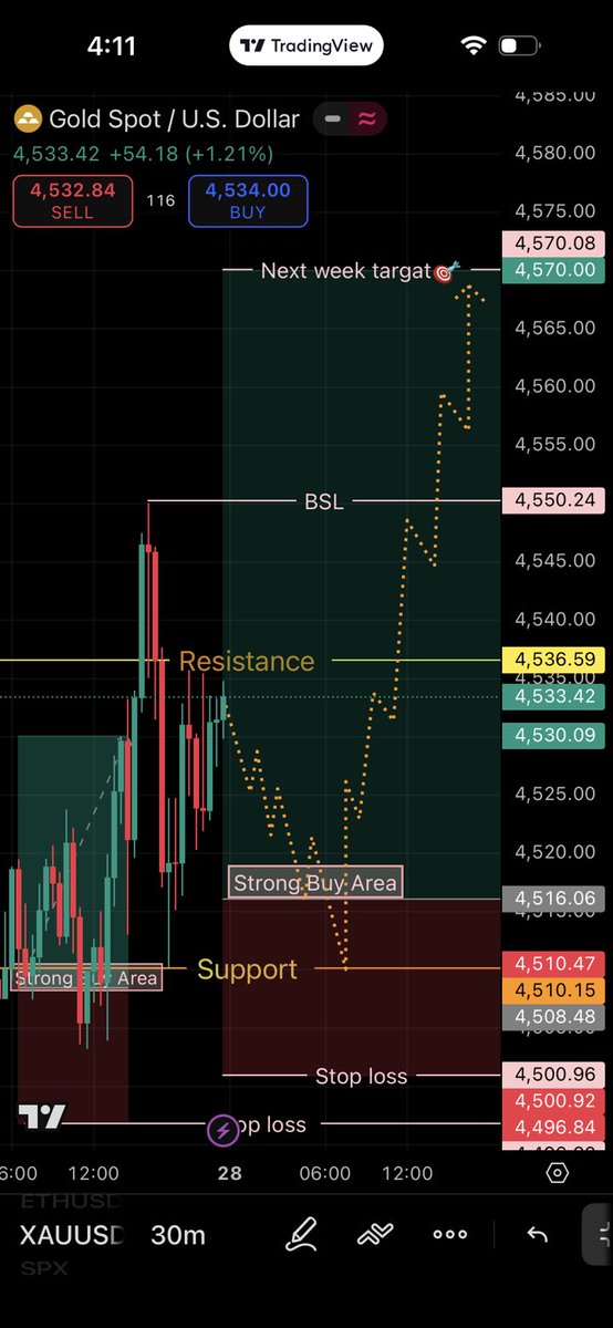 I'm going to BUY #XAUUSD
On Monday