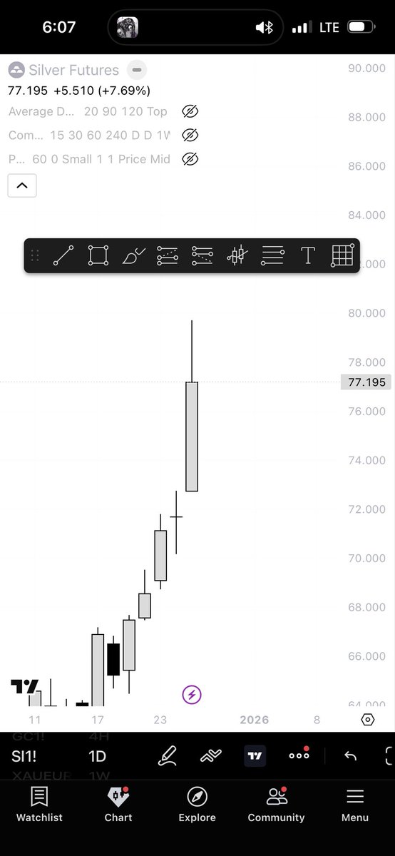 ob_risk's tweet photo. Silver is at ATH . China stops its export of silver on 01/01/2026 being world’s 3rd largest producer. Rip to those calling the top …..✌️😂😭 

The logic I learned about price keeps showing up. Confidence in your edge is built through practice and execution.#patience #futures https://t.co/uMsFVfI338