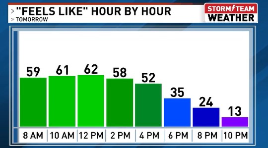 Temperatures are about to turn dramatically colder across central Illinois. After a string of unseasonably mild weather with highs in the 50s &amp; 60s since last Tuesday, now the stage is set for a blast of Winter.    Temperatures take a major plunge on Sunday feeling like the teens