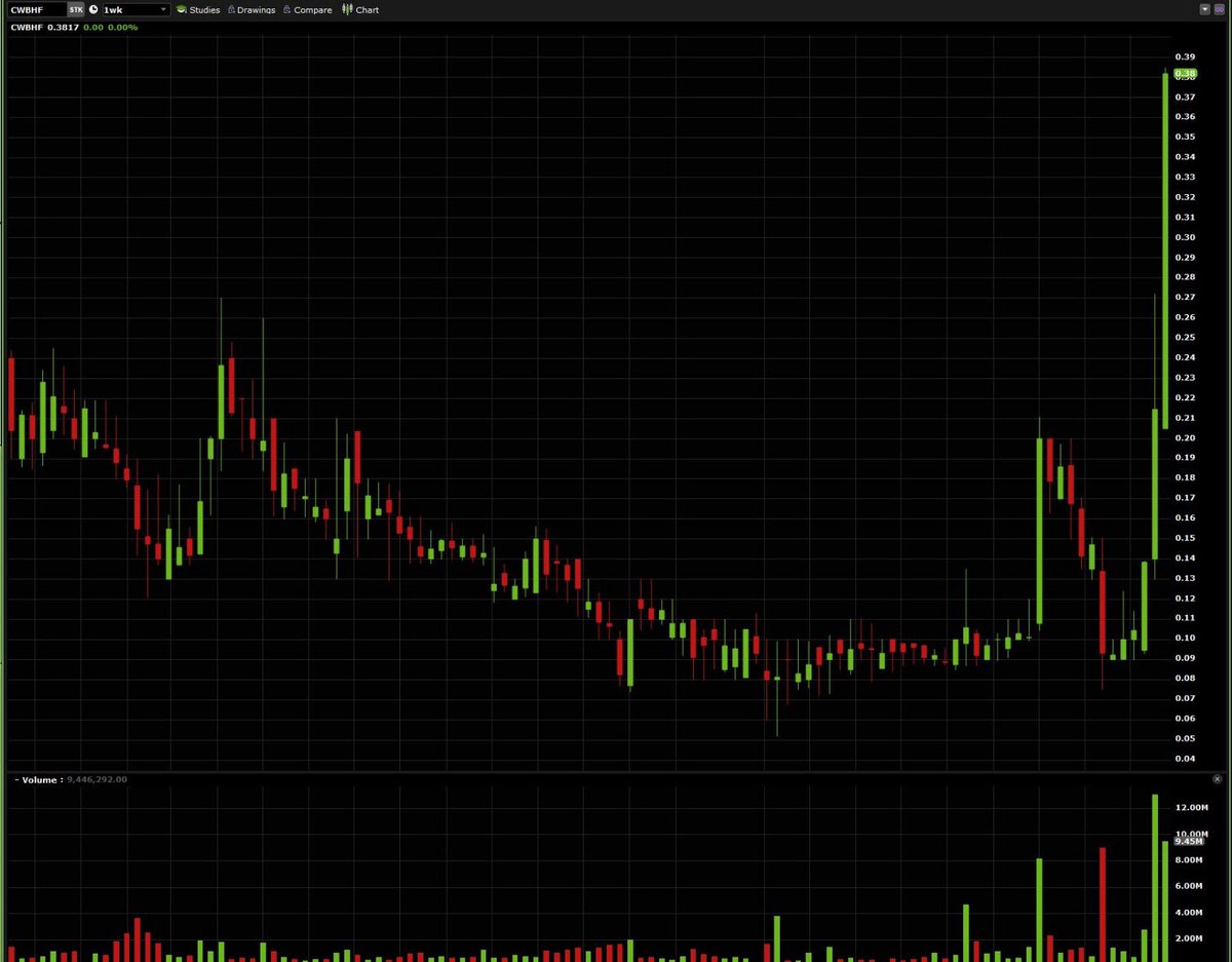TikoTraders's tweet image. $CWBHF, first target price was .30 cents. We reached .38 cents. AMAZING.  Will see what happens next. After a big pop like this, it’s time to be careful 🍻