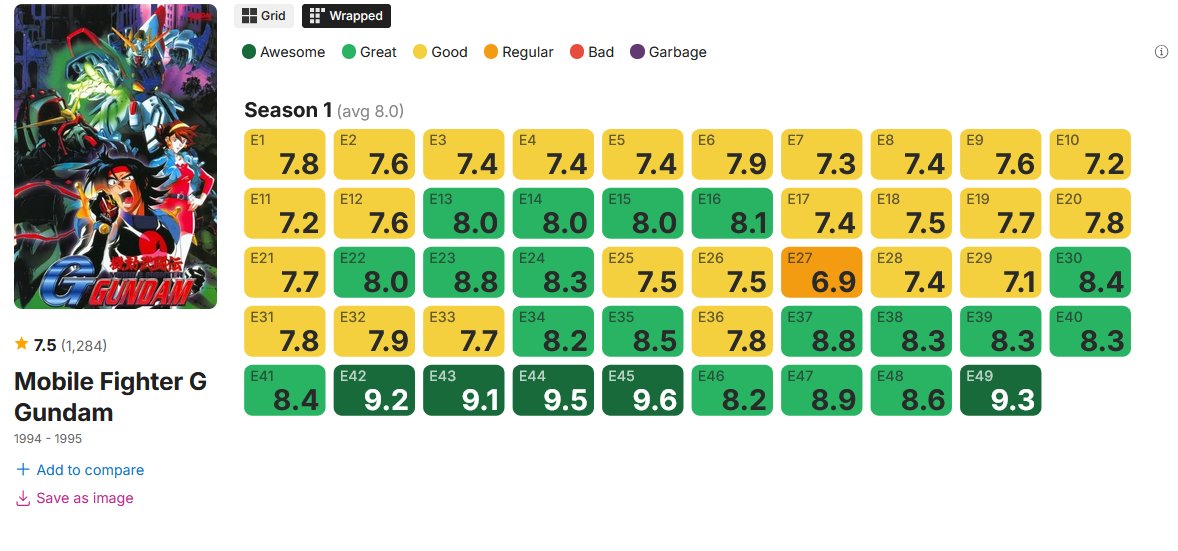 MON0EYE's tweet image. Checking a bunch of Gundam shows' receptions on Seriesgraph out of curiosity and from the entire bunch, its only Turn A that has a outright "bad" episode (Fyi, this is the odd recap episode) 

Literally no other show, even 0079, stooped that low.