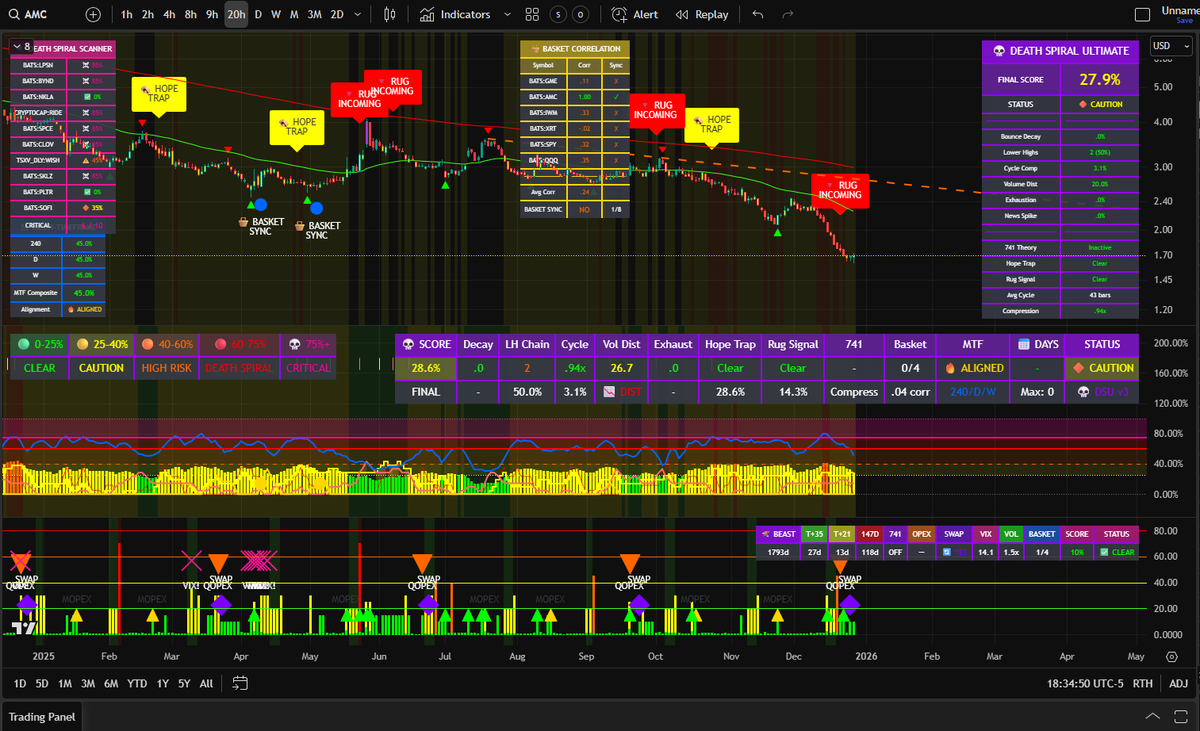 TimmyCrypto78's tweet photo. $AMC Dont know if im getting it but im looking for gap πTUESDAY KEEP U POSTED FREE DISCORD IN BIO +BOTS NOTHING SPECIAL JUST FREE FEW BOTS SMALL GEX OPTIONS BOT STARTS MONDAY EXAMPLE) $TSLA $AAPL $IWM $SPY $QQQ $GME $NVDA #optionstips https://t.co/wGANie458H