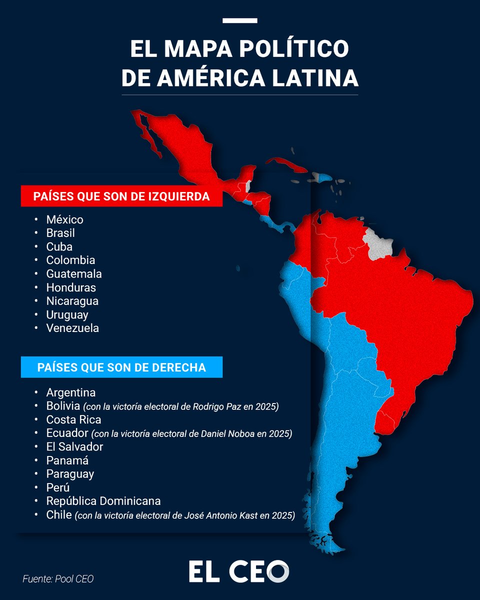elceo__'s tweet photo. Con la reciente victoria de José Antonio Kast en las elecciones de Chile, el país se sumó a la lista de naciones gobernadas por la derecha

La nota completa: https://t.co/ZsMqPb2Uqi https://t.co/atb0VDFb3Q