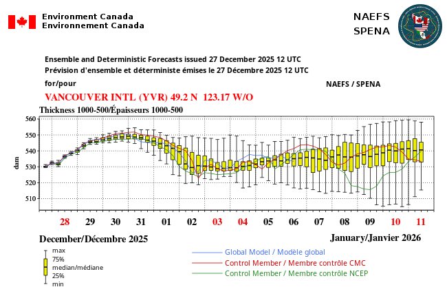 vlad_rad's tweet image. After a few days of #cooler temps out #west there is no sign of any #winter going into the new year.
#BCWx #BCStormWatch #PNW #Weather #News #YVR