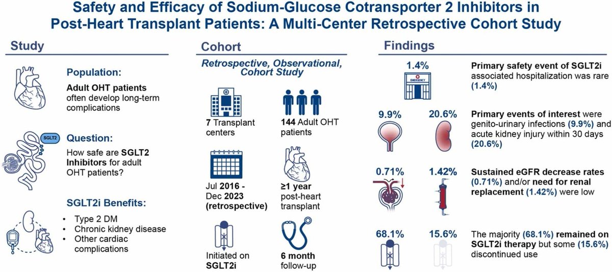 drFarhanIC's tweet photo. Safety and Efficacy of Sodium-Glucose Cotransporter 2 Inhibitors in Po... https://t.co/YXhV2qQQFM 🚨 New publication in JHLT Open 🚨

Proud to share our latest multi-center retrospective cohort study examining the safety and tolerability of SGLT2 inhibitors in post–heart transplant patients—a population where real-world data have been limited and clinical hesitation has been high.

🫀 Why this matters

Heart transplant recipients carry a heavy burden of CKD and diabetes, often driven by long-term immunosuppression. While SGLT2 inhibitors are now foundational therapies in heart failure and CKD, their use after transplant has remained cautious due to concerns around infection risk and kidney injury.

📊 What we found (7 U.S. transplant centers, n=141):

• Very low hospitalization rates attributable to SGLT2i
• Reassuring renal safety with rare need for dialysis
• Expected GU infection rates, but overall favorable tolerability
• 68% of patients remained on therapy at follow-up

🧠 Bottom line:
Despite higher discontinuation rates in this complex population, the overall safety profile was reassuring, supporting thoughtful expansion of SGLT2i use in post-OHT patients, and underscoring the need for prospective studies focused on long-term outcomes.

Grateful to an outstanding, collaborative author group across Baylor, Duke, Johns Hopkins, UCSF, Yale, Penn, Cleveland Clinic, and Houston Methodist. This truly exemplifies team science at its best.

📄 Safety and Efficacy of Sodium-Glucose Cotransporter-2 Inhibitors in Post-Heart Transplant Patients

#HeartTransplant #SGLT2i #CardioRenal #TransplantCardiology #Cardiology #HeartFailure #ClinicalResearch #TeamScience #HoustonMethodist @MethodistHosp  @HMethodistCV  @HopkinsMedicine  @YaleMedicine  @UCSFMedicine @PennMedicine @ClevelandClinic @DukeMedSchool @CUMedicalSchool @bswhealth_DFW