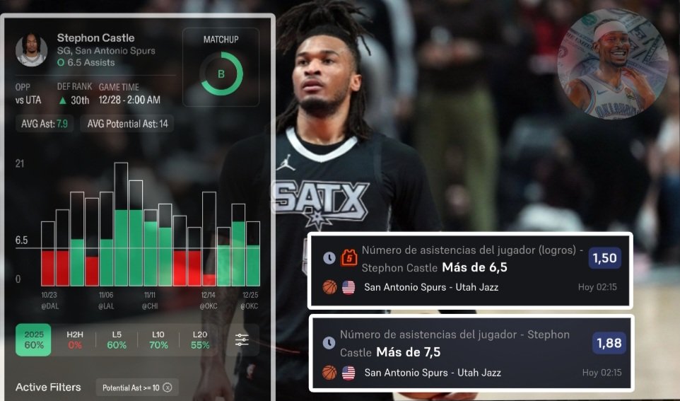 ToriiBets's tweet photo. 🏀 NBA 28/12 PICK #6
🪜 Stephon Castle +7A 

🏥 De'Aaron Fox

- UTA es 1° equipo en asistencias concedidas.
También es el 1° en asistencias a su posición.

- 📈 Media de 13'3A pot en partidos sin Fox.
[17pot. en los últ 4]

🪜Promedia 7'9A cuando tiene +10pot.
🪜 8'7A con +13pot. https://t.co/w7TM6tuM3P