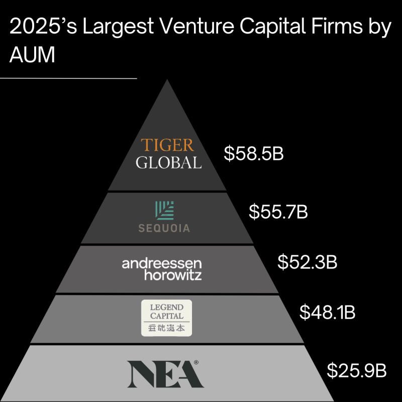 AvgJoesCrypto's tweet image. TIL that Ilhan Omar’s husband runs the largest VC firm in the world