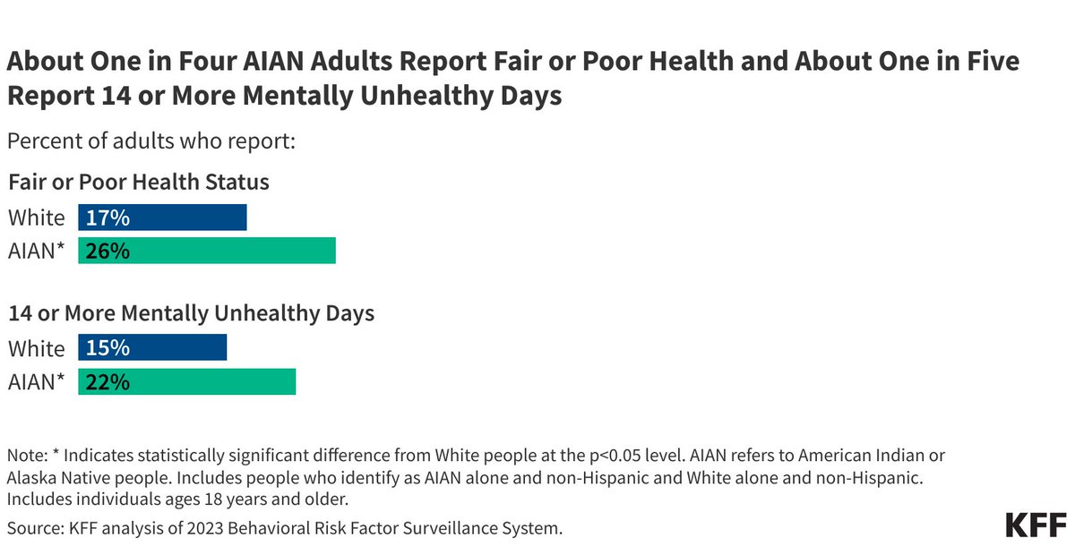 KFF's tweet image. About 7.2 million people in the U.S. identify as American Indian or Alaska Native (AIAN).

A KFF brief gives an overview of this diverse population's health &amp;amp; health care, including by subgroup, where data allow &amp;amp; differences are statistically significant.…