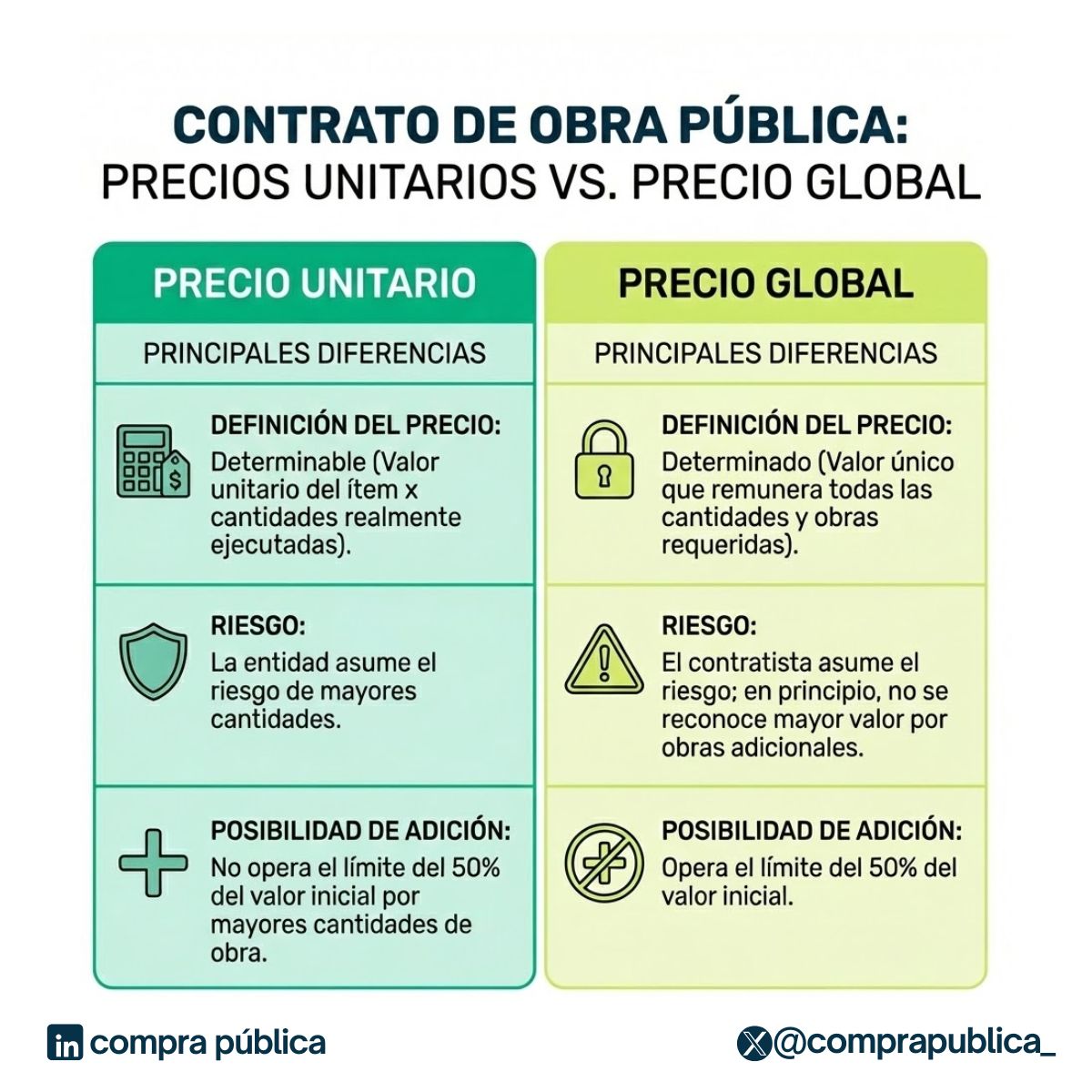 comprapublica_'s tweet photo. 🚧¿Sabes cuáles son las principales diferencias entre los contratos de obra pública a precios unitarios y a precios globales?

Les dejamos un infográfico básico que distingue entre ambas modalidades

👇 👇 👇 https://t.co/zRQw9WeGHU