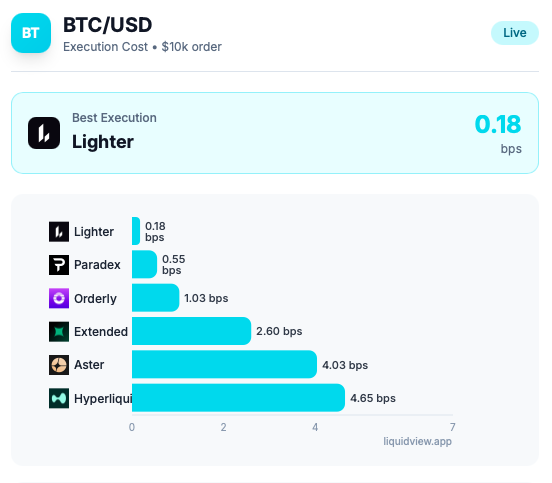 来看<a href="/OrderlyNetwork/">Orderly</a>  $ORDER → VALOR 更像是一种价值取向的转变，而不是又一次短期叙事。

Orderly <a href="/OrderlyNetwork/">Orderly</a> 真正吸引我的地方，在于它把注意力从“怎么发激励”拉回到“是否真的有人在用”。

共享订单簿、全链流动性和 CLOB
