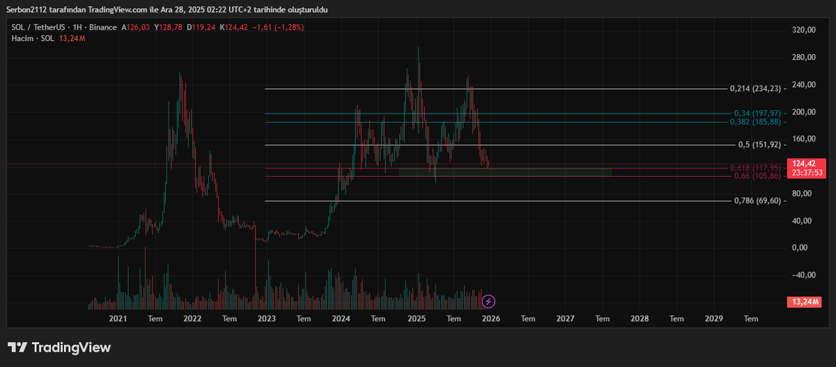 #SOL 

#BTCUSD #ETHUSDT