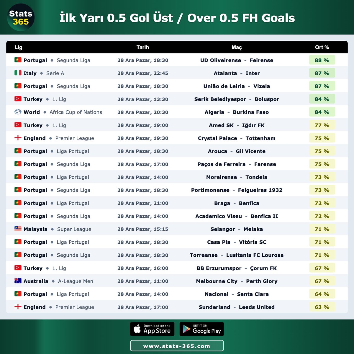 ⚽️ İlk Yarı 0.5 Gol Üst / Over 0.5 FH Goals

➡️ stats-365.com