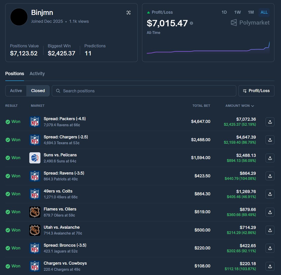 Binjmn's tweet photo. $100 → $10,000 via Polymarket

▸ Day 7: +$7,015

▸ 9W - 1L

■■■■■■■□□□ 70% https://t.co/NMhAy4X95K