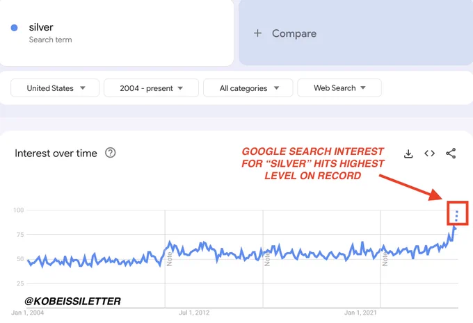 📉KOBEISSI: "Interesse storico per l'argento: il picco delle ricerche su Google"