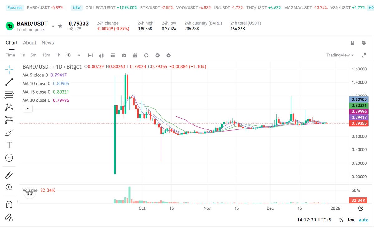롬바드 @Lombard_Finance 롬바드 $BARD 일봉입니다. 최근에 약간 주춤하기는 했지만 추세는 여전히 살아있습니다. $BTC  보다도 더 강한 모습니다. 장이 좋아지면 추가 상승도 가능해 보입니다. 현재 상장된 거래소도 바이낸스, 코인베이스. 업비트, OKX,  Bybit, Bitget