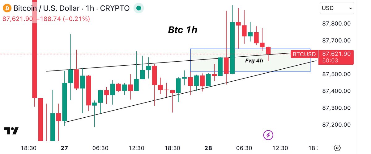 mdtcryptotrader's tweet photo. Bitcoin is testing the 4H FVG, and on the 1H timeframe it is retesting the breakout of the ascending channel. If it sustains above this level, it can easily move to the upside up to the 1-day FVG !

#btc #bitcoin #crypto https://t.co/8neTepZjL9