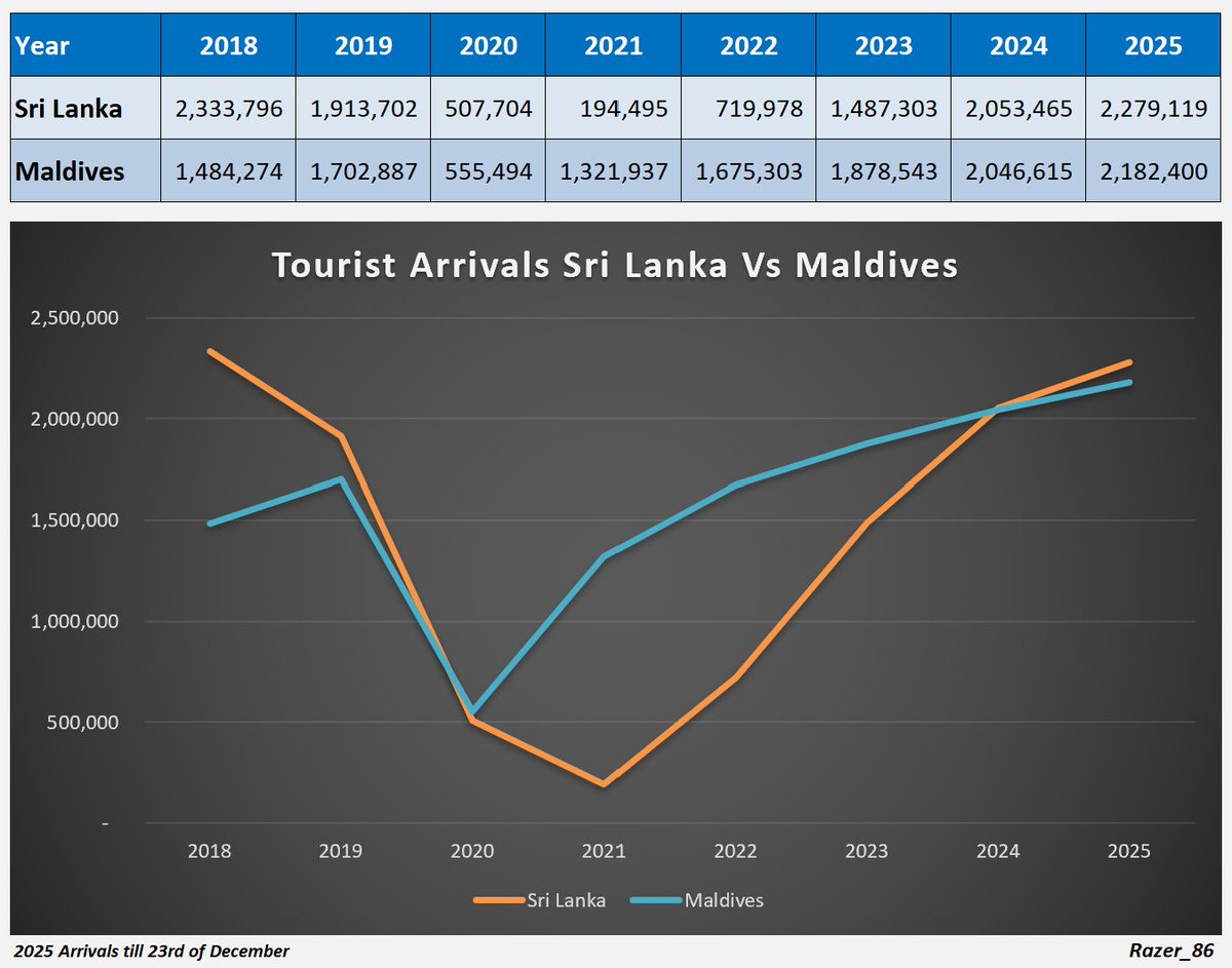 Tourism shows a steady recovery, beating key international markets. Can the hotel sector do even better in 2026?
 <a href="/Channa_Amare/">Channa Amaratunga</a> <a href="/CSEequity/">Dimuthu Senevirathne</a> <a href="/danukalive/">Danuka Peiris (DP)</a> <a href="/FI_Srilanka/">Fundamental Investor 🇱🇰</a> <a href="/MarketNewsLK/">Market News🇱🇰</a> <a href="/RealBBR_Mindset/">𝐁𝐁𝐑</a> <a href="/shanaka86/">Shanaka Anslem Perera ⚡</a>  <a href="/SCSecurities/">SC Securities</a> <a href="/SLWiseInvestor/">The Wise Investor</a> <a href="/SL_Stocks/">SL Stocks</a> <a href="/equity_sl/">SL Equity Guide</a> <a href="/ArifeenRavin/">SHARK 🇱🇰⚛️</a>