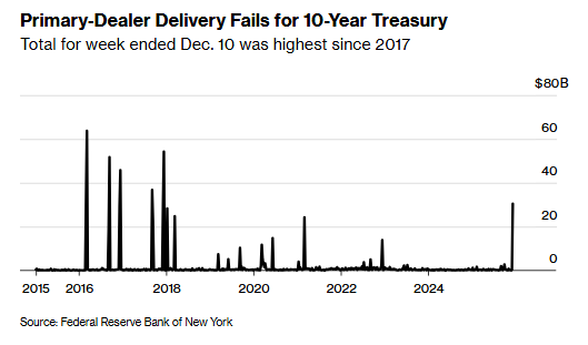 Barchart's tweet photo. BREAKING 🚨: U.S. Treasury Market

10-Year Treasuries suffered their largest delivery fail rate in 8 years 🤯📉