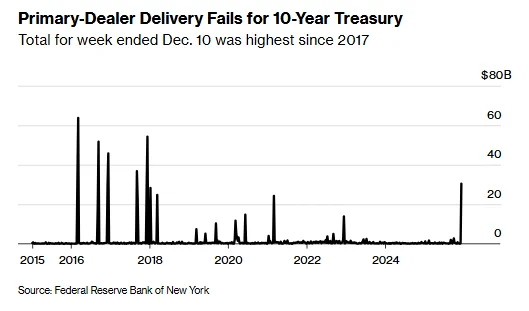 🔵BARCHART: Crollo dei Titoli a 10 Anni: Massimo Tasso di Consegna Non Riuscita in 8 Anni negli Stati Uniti