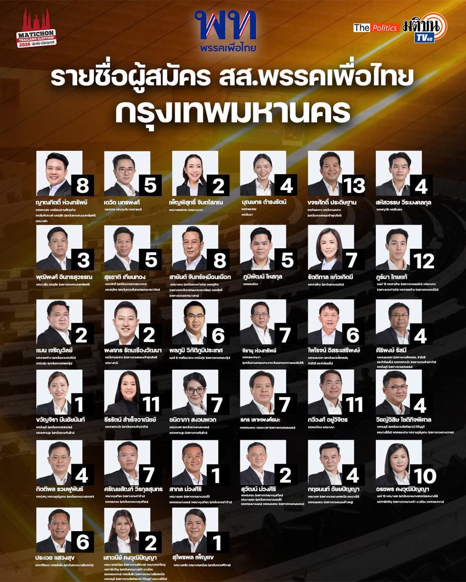 Dr_leelavadee's tweet photo. พรรคเพื่อไทย เบอร์9 นะคะ ส่วน กทม. 33 เขต มีเบอร์อะไรบ้าง ฝากแชร์ ฝากเชียร์ด้วยค่ะ https://t.co/6UBeKfgwwQ