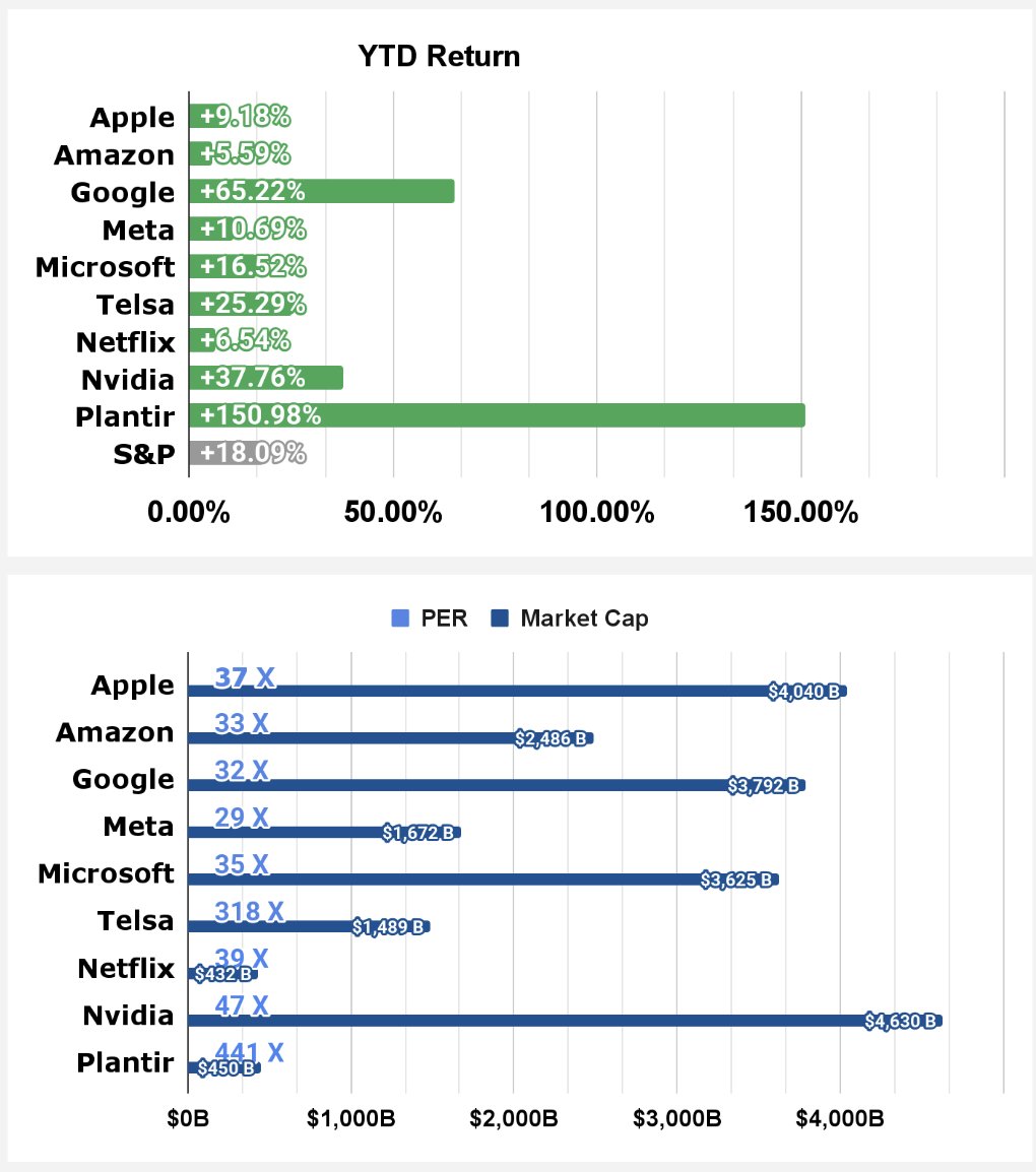 TradeNewHorizon's tweet photo. 【Stock Performance of Major US Tech Companies】Here are the year-to-date returns, market capitalization, and price-to-earnings ratio (PER) as of the closing price on Friday, December 26th !      

https://t.co/07rTRK3XIW 

#stockmarkets #StocksToWatch #investing #Tesla #Facebook #Apple #Amazon #Alphabet