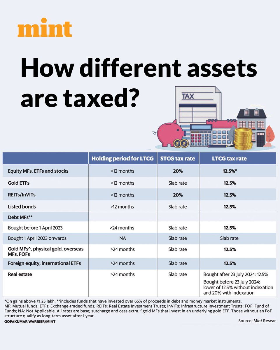 How Stocks, Crypto, Gold & Real Estate are taxed in India. Save this before  filing taxes. 📌