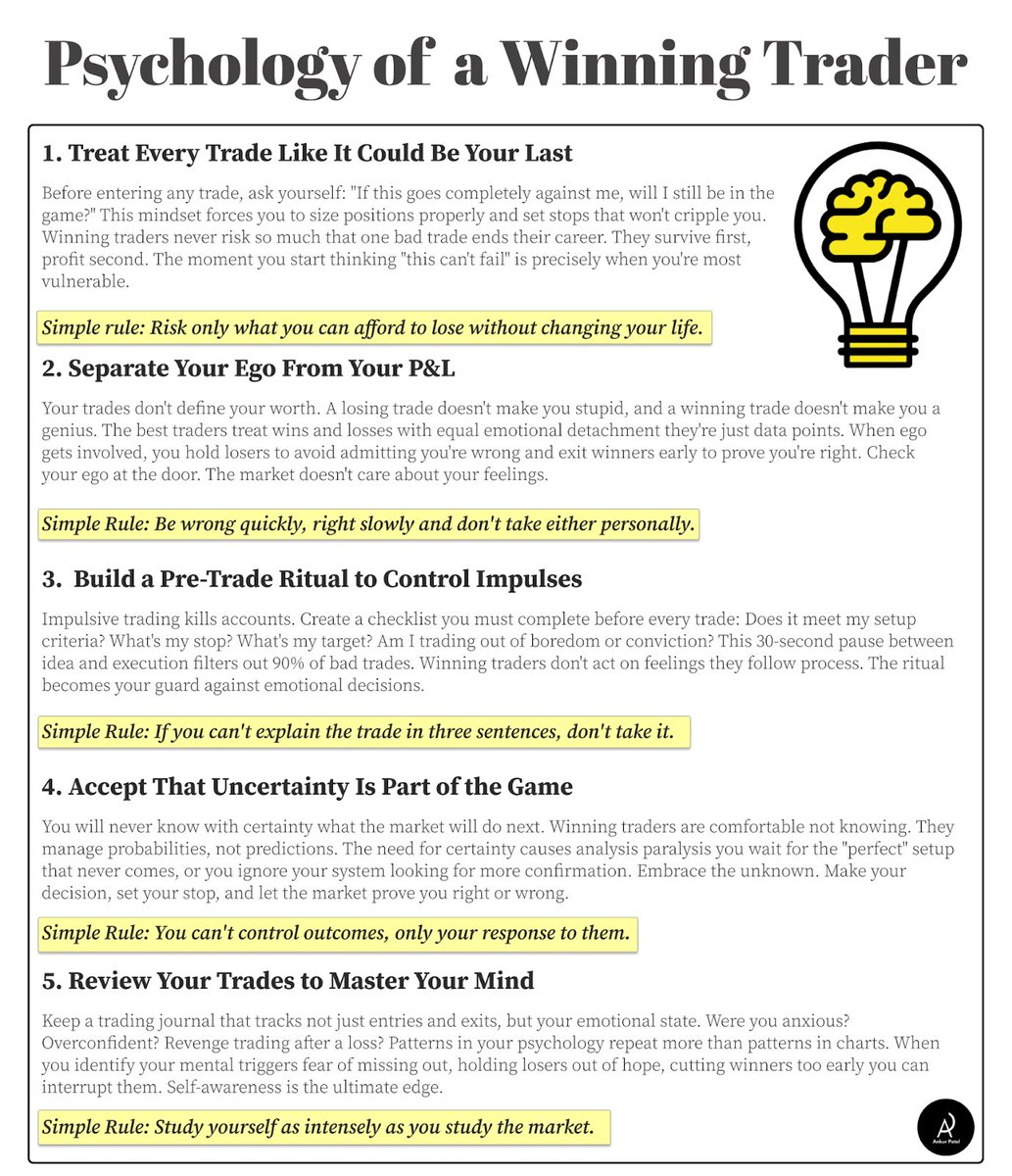 AnkurPatel59's tweet photo. Your biggest edge isn’t your setup. It’s how you think when the trade goes against you.
Master the mind, and the money follows.

👉 Bookmark this if you’re serious about trading. https://t.co/eceZaijfpt
