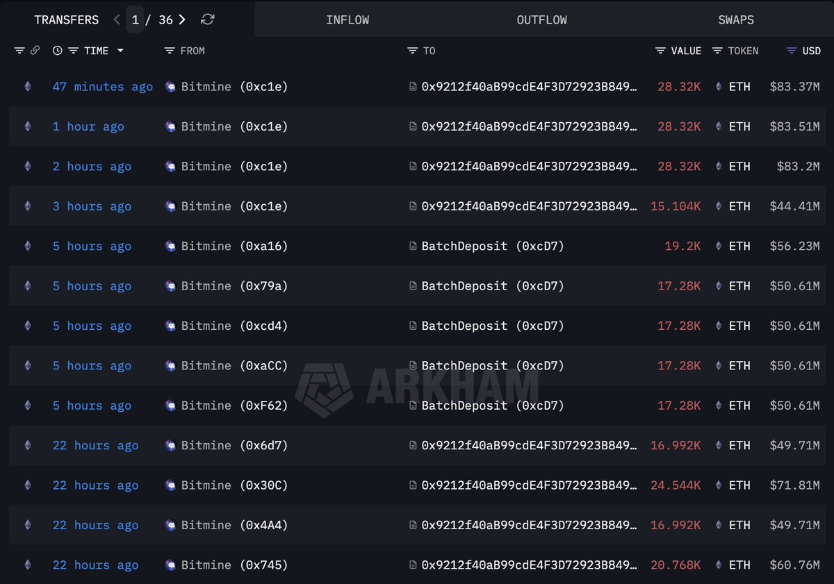 Tom Lee(<a href="/fundstrat/">Thomas (Tom) Lee (not drummer) FSInsight.com</a>)'s #Bitmine continues moving $ETH into staking.

Over the past 2 days, #Bitmine has staked 342,560 $ETH($1B).

intel.arkm.com/explorer/entit…
x.com/lookonchain/st…