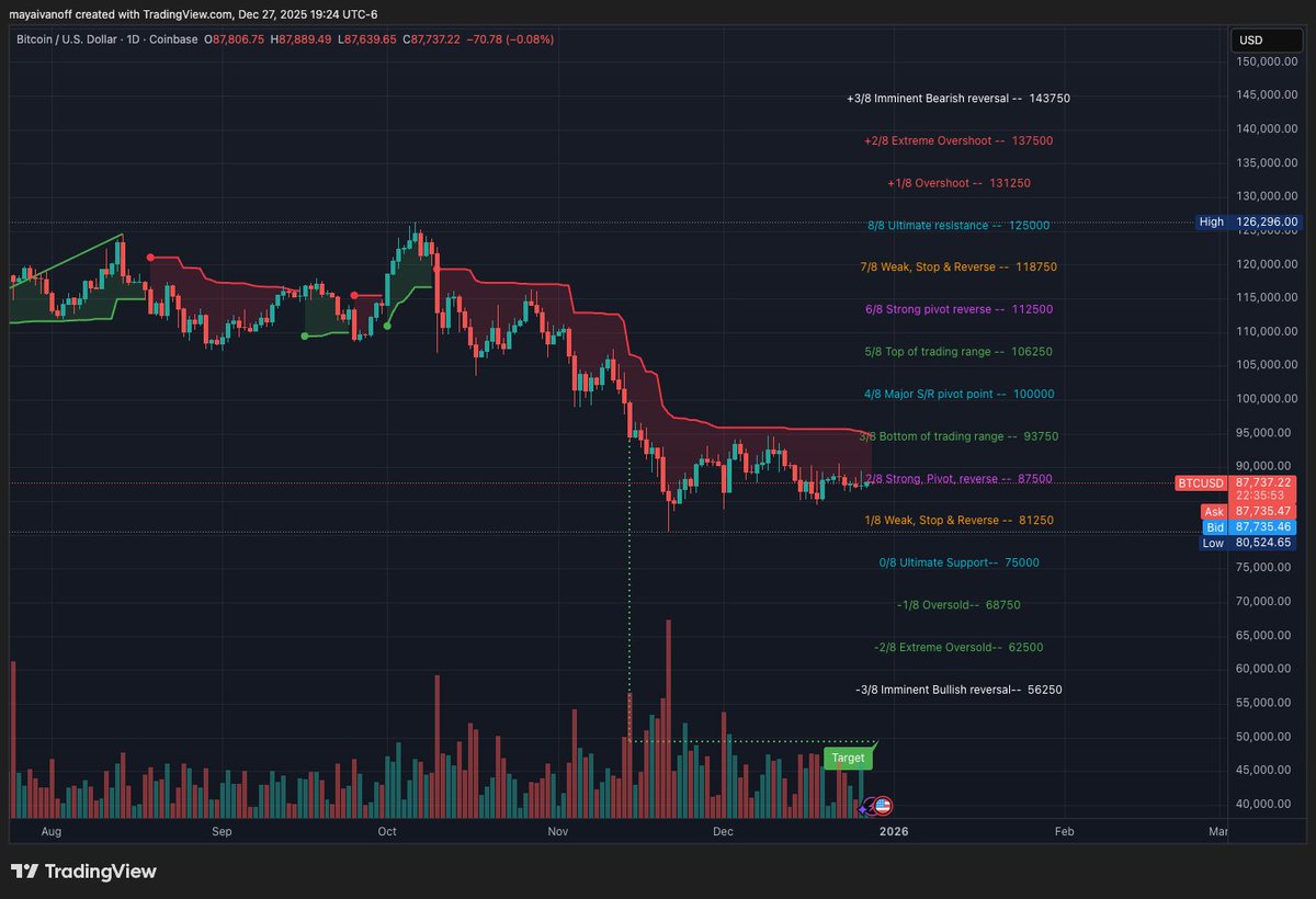 Bitcoin is looking at a negative Q4 2025 close,
BTC is pinned to 87.5K 
Holding it builds a base toward 93.75K/100K.
Losing it opens 81.25K, then the real fight at 75K
#BTCUSD #CryptoMarket