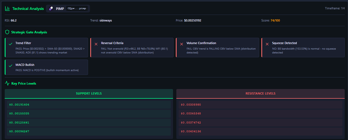 TrenchMateAI's tweet photo. TrenchMate AI Analysis of $PIMP:
Current Status & Data Reliability: As of December 27, 2025, 8:41 PM ET, $PIMP is trading at $0.002381, with a market capitalization of approximately $2.34 million and a liquidity of $334,008.
It is crucial to preface any predictive analysis with a strong caution: The token launched very recently (December 27, 2025). This extremely nascent price history (less than 24 hours of data) severely compromises the reliability of traditional technical indicators for projecting future price movements. Therefore, any interpretations of price direction should be considered with the highest degree of skepticism and are not to be construed as financial advice or predictions.

Key Fundamental & On-Chain Observations (from available data):

Organic Quality Score: The token boasts a high organic score of 92/100, indicating a strong underlying quality assessment by Jupiter Ultra.

Audit & Security: Both mintAuthority and freezeAuthority are disabled, which is a positive security signal as it prevents further token issuance or freezing of assets by the developer. Top holder concentration stands at 13.36%, suggesting moderate centralization risk.

Liquidity & Holders: Currently holding $334K in liquidity and with 5,255 holders, these metrics are robust for a newly launched token.

Trading Activity (24h):Price Change: +31916.34% (reflecting its launch-day surge)

Buy Volume: $4.9 million | Sell Volume: $4.86 million
Net Buyers: +6,195 unique traders, demonstrating strong initial interest.

However, the data reveals high bot activity (85.33%) and associated wash trading risk, which can artificially inflate volume and complicate genuine price discovery.

Technical Observations (with significant caveats):
Volatility (ATR): The Average True Range (ATR) indicates extremely high volatility, with an ATR value representing approximately 21.5% of its current price. This suggests significant price swings are to be expected, making precise entry/exit points challenging and increasing risk.

Momentum & Trend: While the limited data initially showed a "Pass" on a general trend filter (price > SMA-50, MACD positive), these signals are highly susceptible to rapid shifts due to the volatile nature of new listings and are not stable enough for a reliable directional forecast.

Strategic Gates: Only two out of six strategic gates passed in the initial limited analysis: "Passes Trend Filter" and "Is MACD Bullish", but these are provisional at best given the data scarcity. The "Meets Reversal Criteria" and "Has Volume Confirmation" gates failed due to insufficient data or indications of distribution (falling OBV).

Outlook on Price Direction (Disclaimer - Highly Speculative due to Data Limitations):

Given the premature stage of this token's market presence, asserting a definitive price direction would be unprofessional and speculative. The high organic score and disabled authorities suggest a fundamentally sound base for a new token. However, the extreme volatility, combined with the observed high bot activity and the inherent unpredictability of new listings, means that $PIMP is currently in a price discovery phase.

Potential Scenarios to Monitor:
Sustained Momentum: If genuine organic buying continues to outweigh selling pressure (and bot activity normalizes), the token could attempt to establish new higher support levels.

Consolidation/Correction: High volatility periods often lead to sharp corrections as early buyers take profits. A pullback to test initial launch support levels would be a natural development for price stability.