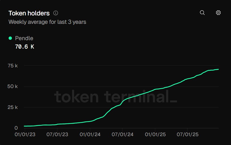 . <a href="/pendle_fi/">Pendle</a> awaits 2026 for even better growth &amp; developments done in 2025

- Avg TVL : $5.8B (ATH of $13.4B in Oct) (+79% YoY)
- Dex Volume :  $51B cumulative
- Holder's revenue : grew from $11m to $49m in 1yr
- New User in 2025 : 155k+ (+48%YoY)

Job's not done

src -