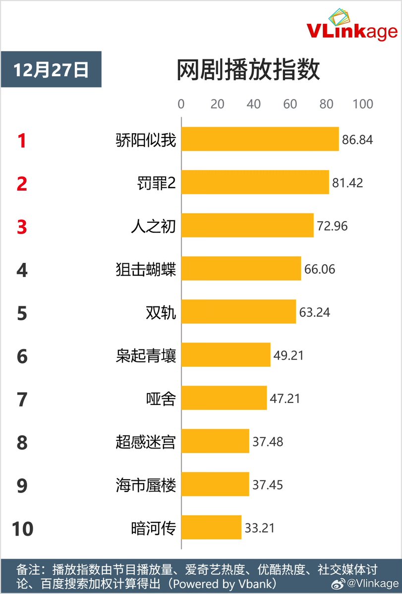 Natapori's tweet photo. #Vlinkage 251227

Characters               
1️⃣ Hong Ye
2️⃣ Xiao Yao 
3️⃣ Gao Feng 
4️⃣ Xie Huaian 
5️⃣ Jiang Mu 

TV   
1️⃣ #Uncle 
2️⃣ #TheVendettaOfAn 
3️⃣ #TheUncloudedSoul 
4️⃣ #BackToTheOrigin 
5️⃣ #StrangeTalesOfTangDynasty3ToChangan 
 
Online         
1️⃣ #ShineOnMe 
2️⃣ #ThePunishment 
3️⃣ #LightOfDawn 
4️⃣ #SniperButterfly 
5️⃣ #SpeedAndLove