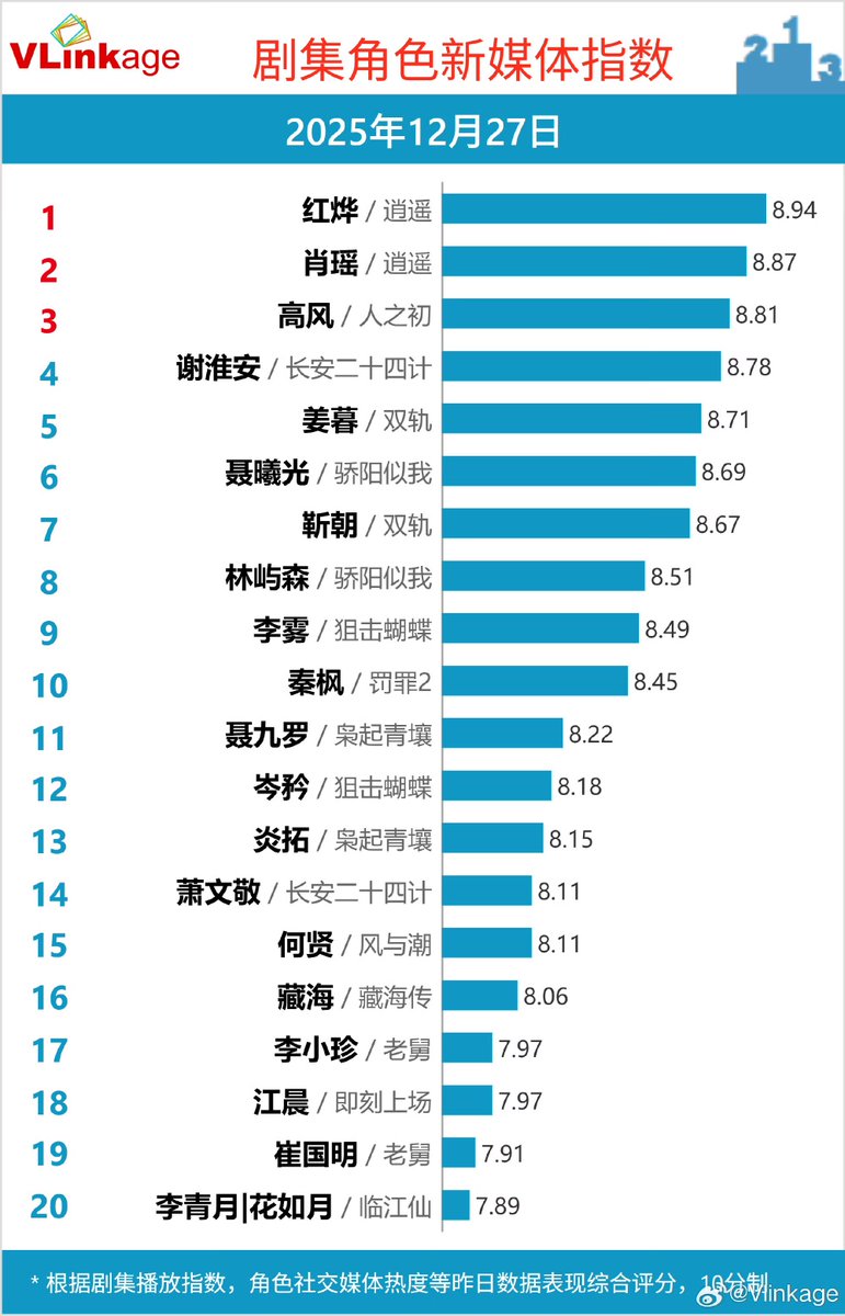 Natapori's tweet photo. #Vlinkage 251227

Characters               
1️⃣ Hong Ye
2️⃣ Xiao Yao 
3️⃣ Gao Feng 
4️⃣ Xie Huaian 
5️⃣ Jiang Mu 

TV   
1️⃣ #Uncle 
2️⃣ #TheVendettaOfAn 
3️⃣ #TheUncloudedSoul 
4️⃣ #BackToTheOrigin 
5️⃣ #StrangeTalesOfTangDynasty3ToChangan 
 
Online         
1️⃣ #ShineOnMe 
2️⃣ #ThePunishment 
3️⃣ #LightOfDawn 
4️⃣ #SniperButterfly 
5️⃣ #SpeedAndLove