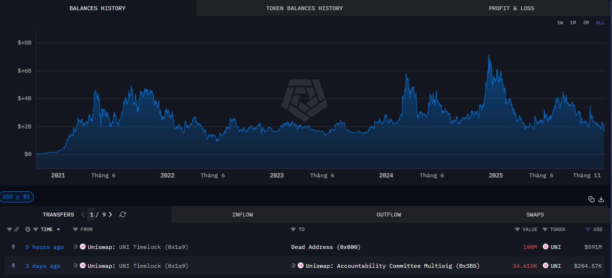 Sau khi đề xuất đốt phí của Uniswap được thông qua, quỹ dự trữ (treasury) của Uniswap đã thực hiện đốt 100 triệu token $UNI (tương đương 591 triệu USD) vào 5 giờ trước !